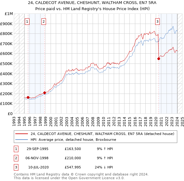 24, CALDECOT AVENUE, CHESHUNT, WALTHAM CROSS, EN7 5RA: Price paid vs HM Land Registry's House Price Index