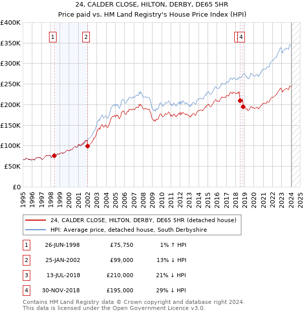 24, CALDER CLOSE, HILTON, DERBY, DE65 5HR: Price paid vs HM Land Registry's House Price Index
