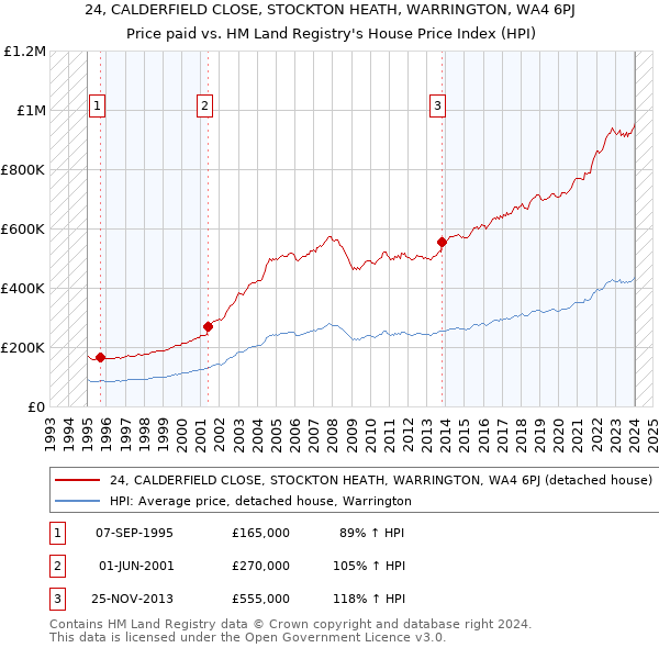 24, CALDERFIELD CLOSE, STOCKTON HEATH, WARRINGTON, WA4 6PJ: Price paid vs HM Land Registry's House Price Index