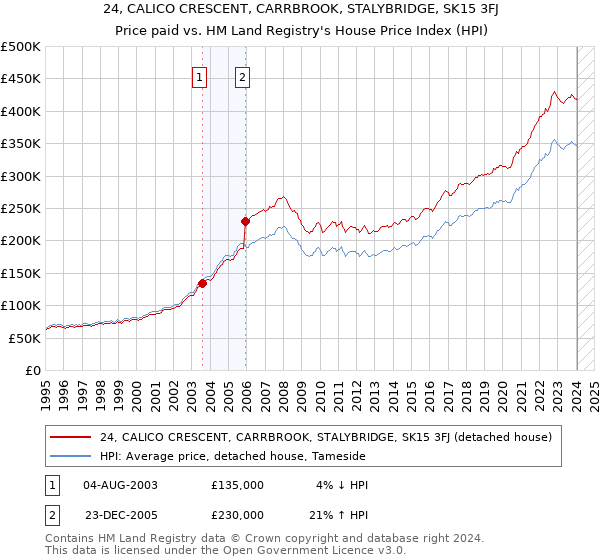 24, CALICO CRESCENT, CARRBROOK, STALYBRIDGE, SK15 3FJ: Price paid vs HM Land Registry's House Price Index