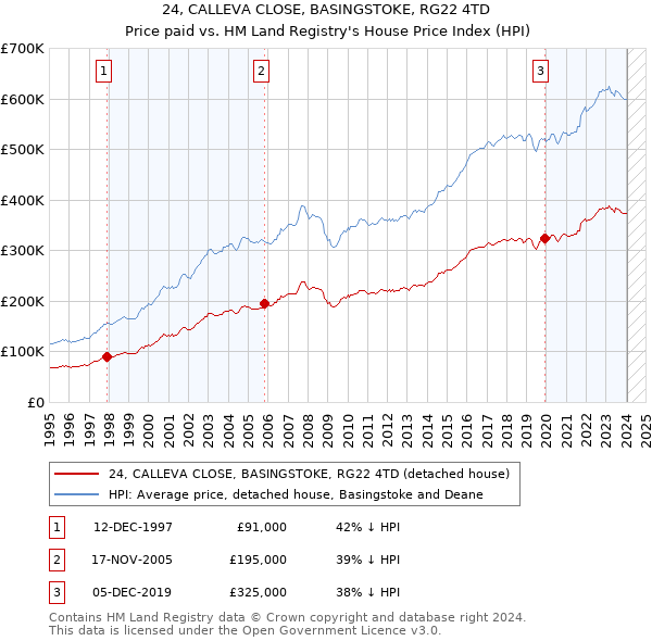 24, CALLEVA CLOSE, BASINGSTOKE, RG22 4TD: Price paid vs HM Land Registry's House Price Index