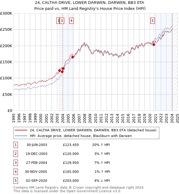 24, CALTHA DRIVE, LOWER DARWEN, DARWEN, BB3 0TA: Price paid vs HM Land Registry's House Price Index