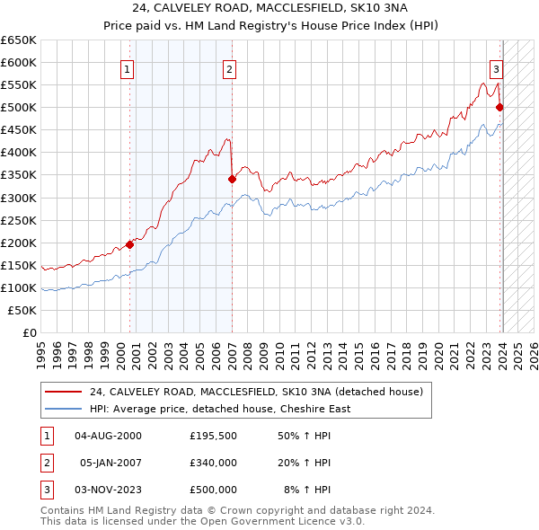24, CALVELEY ROAD, MACCLESFIELD, SK10 3NA: Price paid vs HM Land Registry's House Price Index