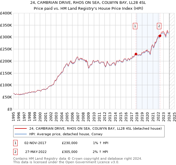 24, CAMBRIAN DRIVE, RHOS ON SEA, COLWYN BAY, LL28 4SL: Price paid vs HM Land Registry's House Price Index