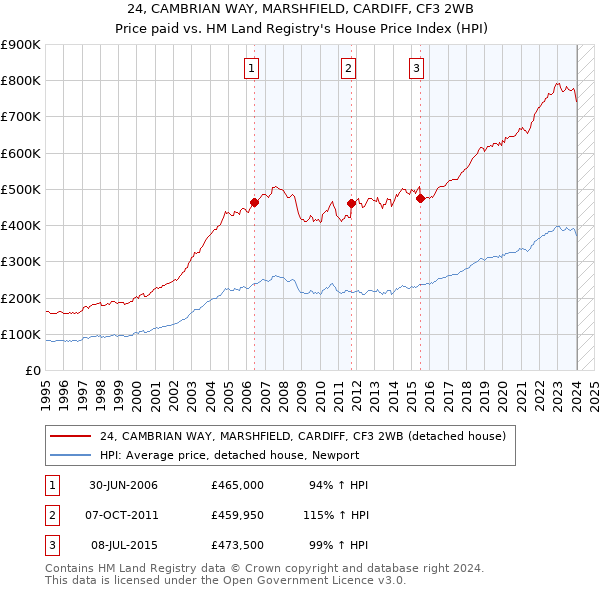 24, CAMBRIAN WAY, MARSHFIELD, CARDIFF, CF3 2WB: Price paid vs HM Land Registry's House Price Index