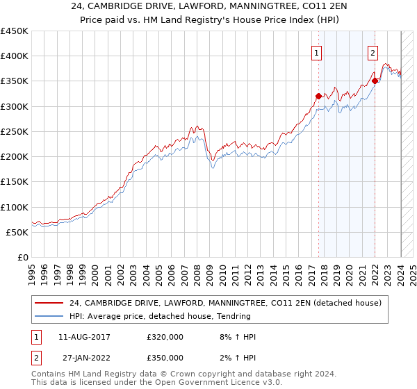 24, CAMBRIDGE DRIVE, LAWFORD, MANNINGTREE, CO11 2EN: Price paid vs HM Land Registry's House Price Index