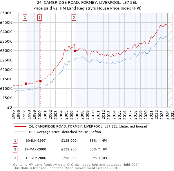 24, CAMBRIDGE ROAD, FORMBY, LIVERPOOL, L37 2EL: Price paid vs HM Land Registry's House Price Index
