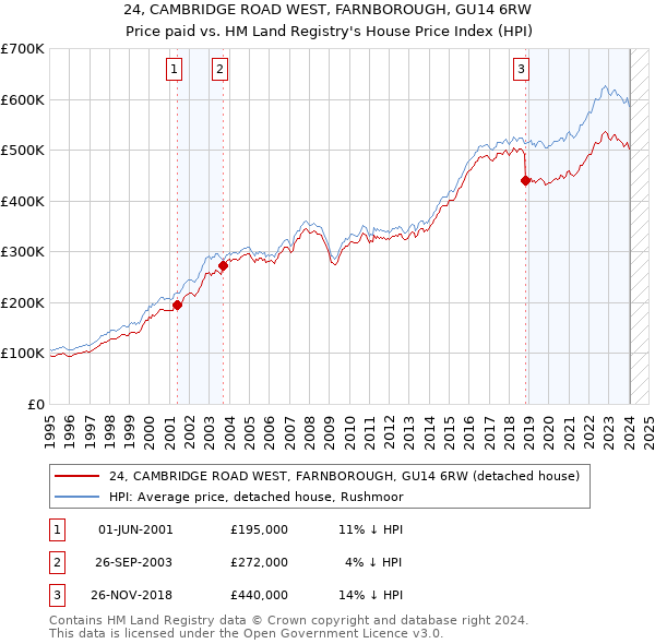 24, CAMBRIDGE ROAD WEST, FARNBOROUGH, GU14 6RW: Price paid vs HM Land Registry's House Price Index