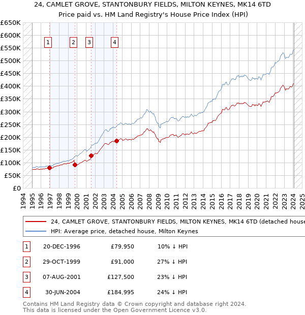 24, CAMLET GROVE, STANTONBURY FIELDS, MILTON KEYNES, MK14 6TD: Price paid vs HM Land Registry's House Price Index
