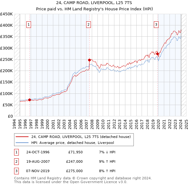 24, CAMP ROAD, LIVERPOOL, L25 7TS: Price paid vs HM Land Registry's House Price Index