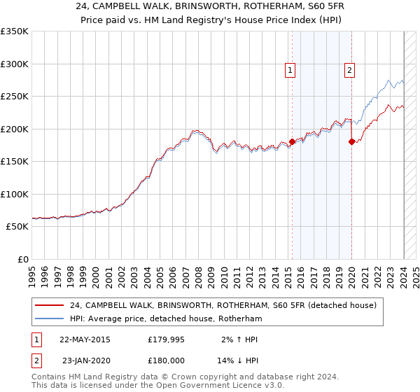 24, CAMPBELL WALK, BRINSWORTH, ROTHERHAM, S60 5FR: Price paid vs HM Land Registry's House Price Index