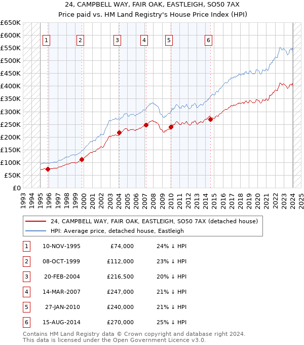 24, CAMPBELL WAY, FAIR OAK, EASTLEIGH, SO50 7AX: Price paid vs HM Land Registry's House Price Index