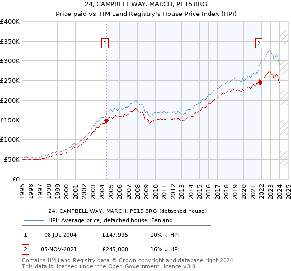 24, CAMPBELL WAY, MARCH, PE15 8RG: Price paid vs HM Land Registry's House Price Index