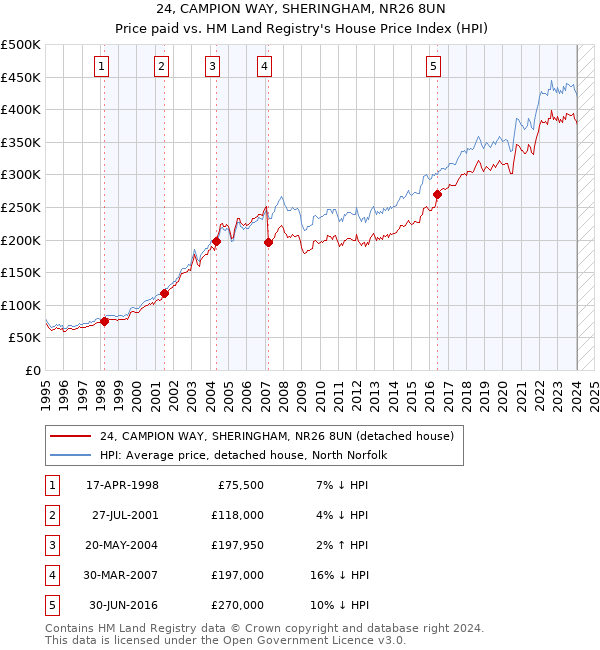 24, CAMPION WAY, SHERINGHAM, NR26 8UN: Price paid vs HM Land Registry's House Price Index