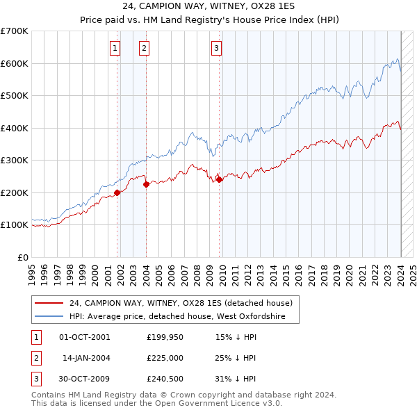 24, CAMPION WAY, WITNEY, OX28 1ES: Price paid vs HM Land Registry's House Price Index