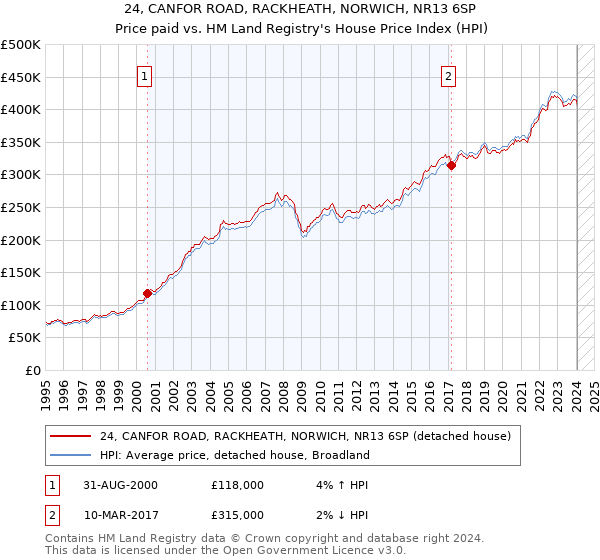 24, CANFOR ROAD, RACKHEATH, NORWICH, NR13 6SP: Price paid vs HM Land Registry's House Price Index