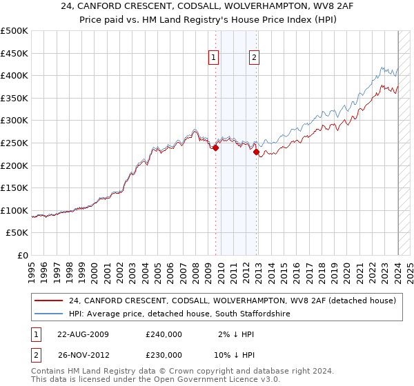 24, CANFORD CRESCENT, CODSALL, WOLVERHAMPTON, WV8 2AF: Price paid vs HM Land Registry's House Price Index