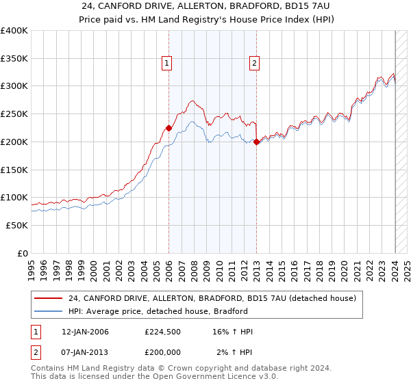 24, CANFORD DRIVE, ALLERTON, BRADFORD, BD15 7AU: Price paid vs HM Land Registry's House Price Index