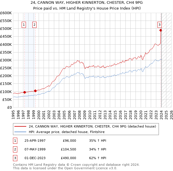 24, CANNON WAY, HIGHER KINNERTON, CHESTER, CH4 9PG: Price paid vs HM Land Registry's House Price Index