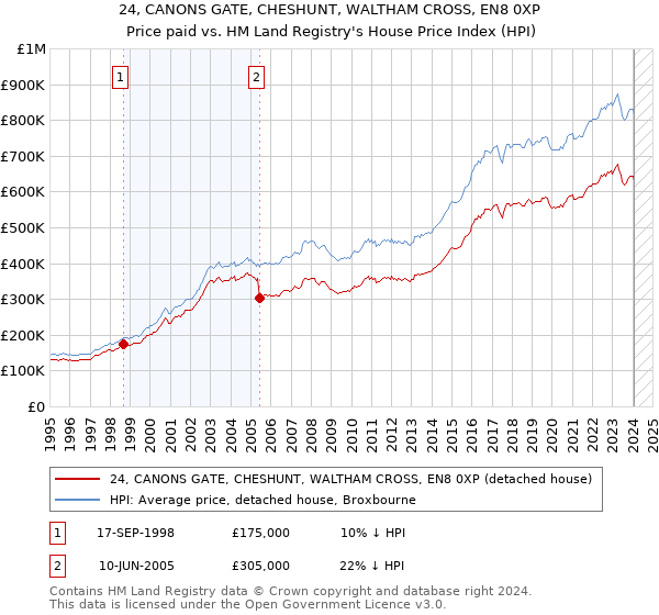 24, CANONS GATE, CHESHUNT, WALTHAM CROSS, EN8 0XP: Price paid vs HM Land Registry's House Price Index