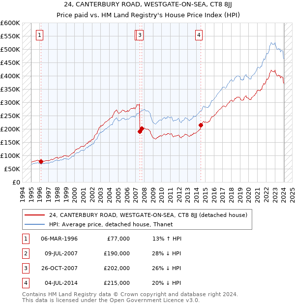 24, CANTERBURY ROAD, WESTGATE-ON-SEA, CT8 8JJ: Price paid vs HM Land Registry's House Price Index