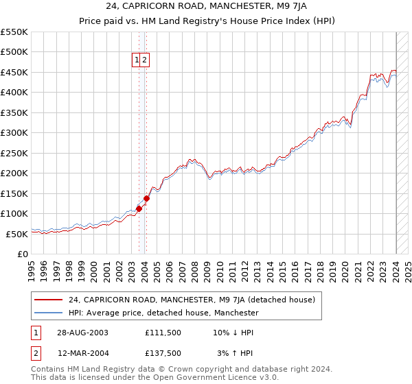 24, CAPRICORN ROAD, MANCHESTER, M9 7JA: Price paid vs HM Land Registry's House Price Index