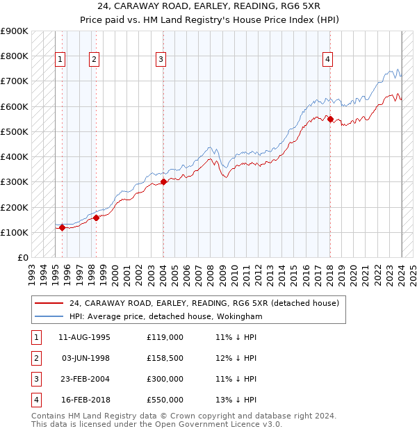 24, CARAWAY ROAD, EARLEY, READING, RG6 5XR: Price paid vs HM Land Registry's House Price Index