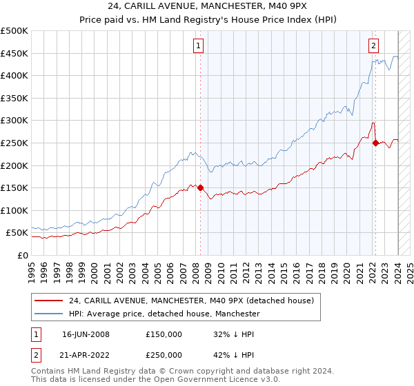 24, CARILL AVENUE, MANCHESTER, M40 9PX: Price paid vs HM Land Registry's House Price Index