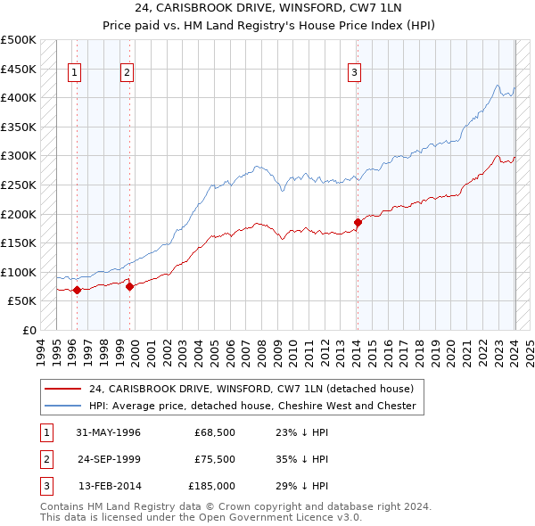24, CARISBROOK DRIVE, WINSFORD, CW7 1LN: Price paid vs HM Land Registry's House Price Index