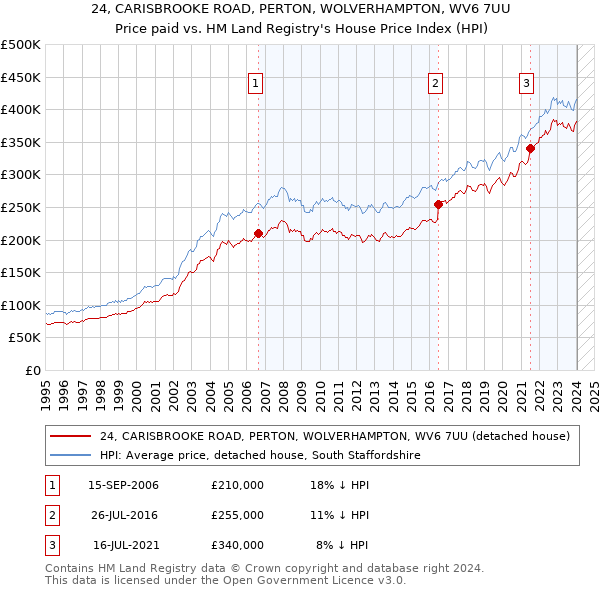 24, CARISBROOKE ROAD, PERTON, WOLVERHAMPTON, WV6 7UU: Price paid vs HM Land Registry's House Price Index