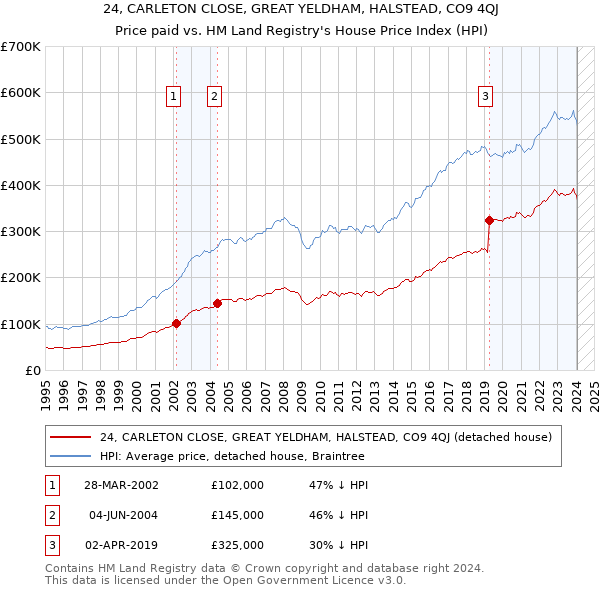 24, CARLETON CLOSE, GREAT YELDHAM, HALSTEAD, CO9 4QJ: Price paid vs HM Land Registry's House Price Index