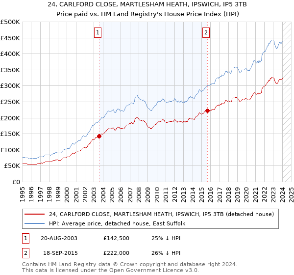 24, CARLFORD CLOSE, MARTLESHAM HEATH, IPSWICH, IP5 3TB: Price paid vs HM Land Registry's House Price Index
