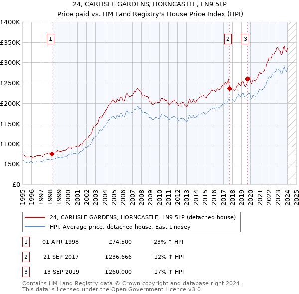 24, CARLISLE GARDENS, HORNCASTLE, LN9 5LP: Price paid vs HM Land Registry's House Price Index