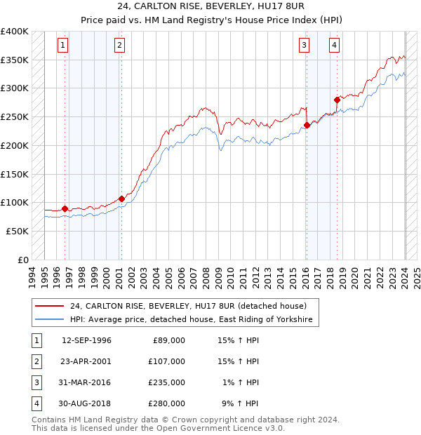 24, CARLTON RISE, BEVERLEY, HU17 8UR: Price paid vs HM Land Registry's House Price Index