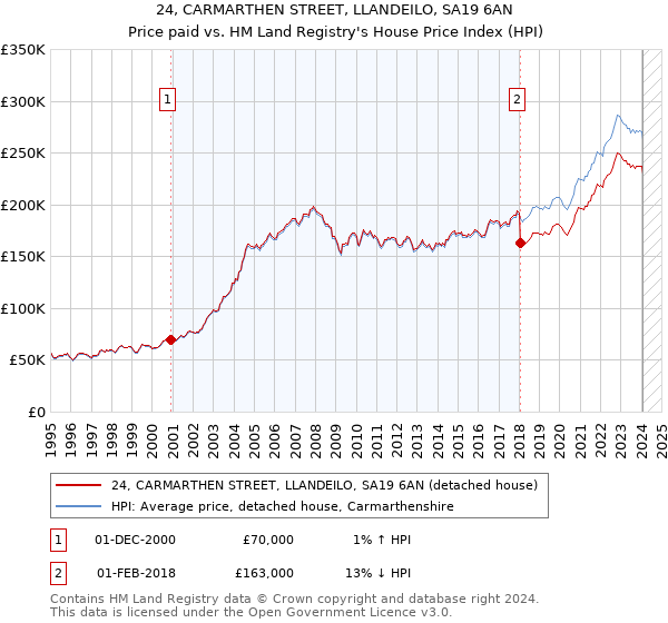 24, CARMARTHEN STREET, LLANDEILO, SA19 6AN: Price paid vs HM Land Registry's House Price Index