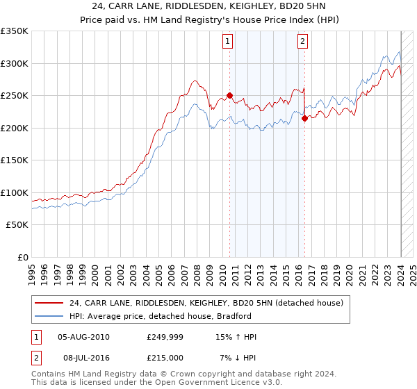 24, CARR LANE, RIDDLESDEN, KEIGHLEY, BD20 5HN: Price paid vs HM Land Registry's House Price Index