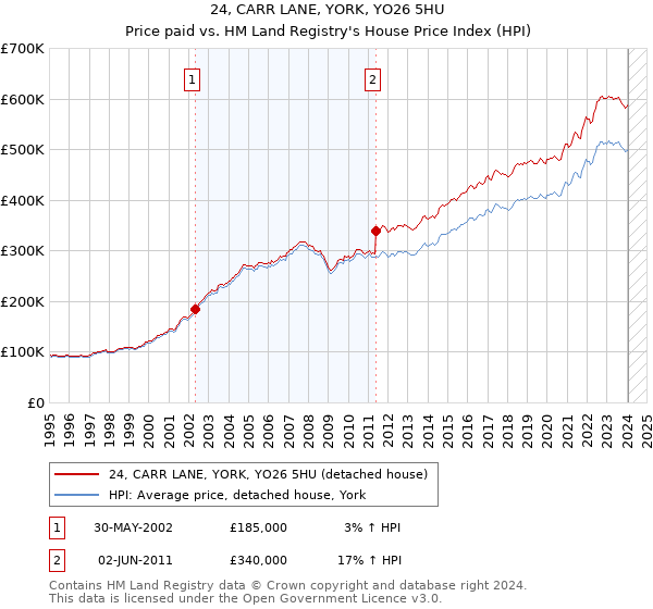 24, CARR LANE, YORK, YO26 5HU: Price paid vs HM Land Registry's House Price Index