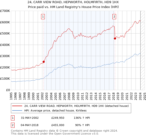 24, CARR VIEW ROAD, HEPWORTH, HOLMFIRTH, HD9 1HX: Price paid vs HM Land Registry's House Price Index