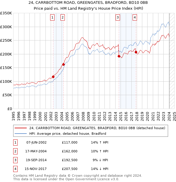 24, CARRBOTTOM ROAD, GREENGATES, BRADFORD, BD10 0BB: Price paid vs HM Land Registry's House Price Index