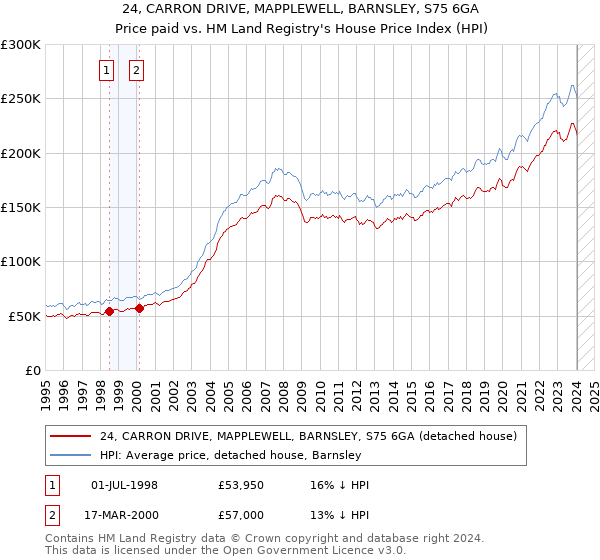 24, CARRON DRIVE, MAPPLEWELL, BARNSLEY, S75 6GA: Price paid vs HM Land Registry's House Price Index
