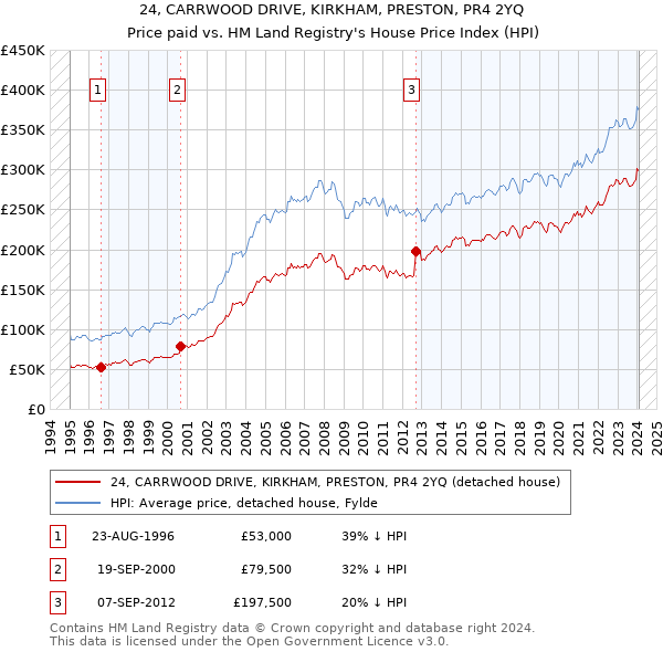 24, CARRWOOD DRIVE, KIRKHAM, PRESTON, PR4 2YQ: Price paid vs HM Land Registry's House Price Index