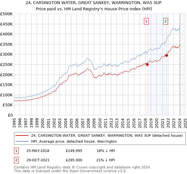 24, CARSINGTON WATER, GREAT SANKEY, WARRINGTON, WA5 3UP: Price paid vs HM Land Registry's House Price Index