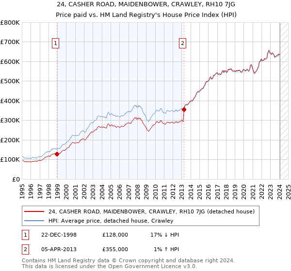 24, CASHER ROAD, MAIDENBOWER, CRAWLEY, RH10 7JG: Price paid vs HM Land Registry's House Price Index