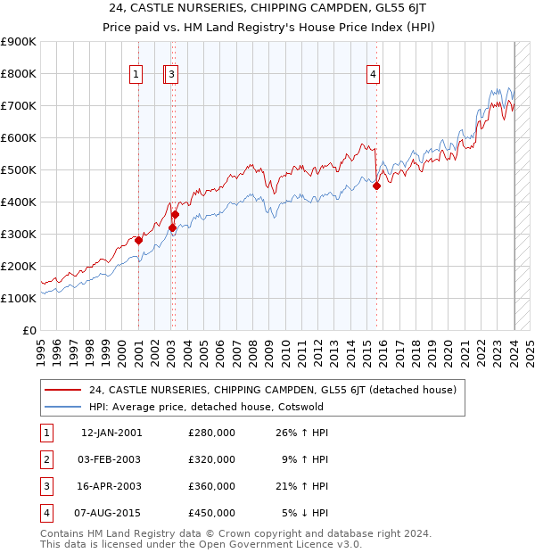 24, CASTLE NURSERIES, CHIPPING CAMPDEN, GL55 6JT: Price paid vs HM Land Registry's House Price Index