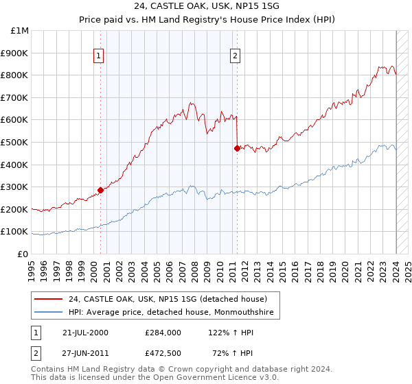 24, CASTLE OAK, USK, NP15 1SG: Price paid vs HM Land Registry's House Price Index