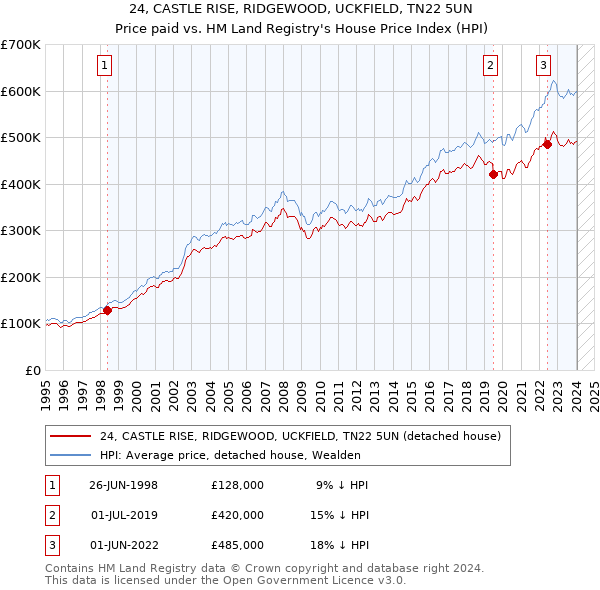 24, CASTLE RISE, RIDGEWOOD, UCKFIELD, TN22 5UN: Price paid vs HM Land Registry's House Price Index
