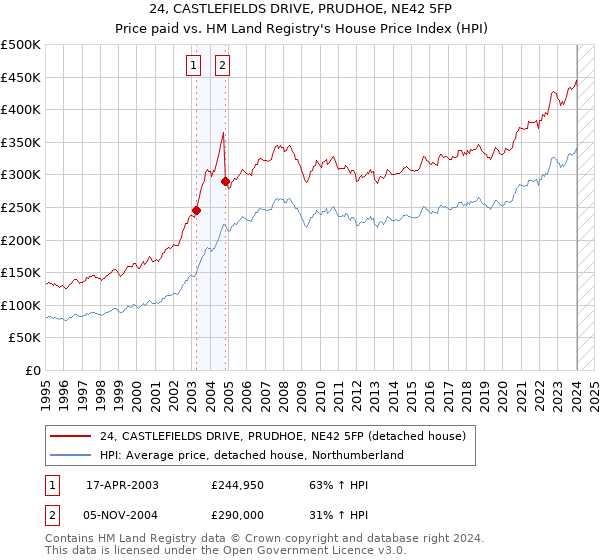 24, CASTLEFIELDS DRIVE, PRUDHOE, NE42 5FP: Price paid vs HM Land Registry's House Price Index
