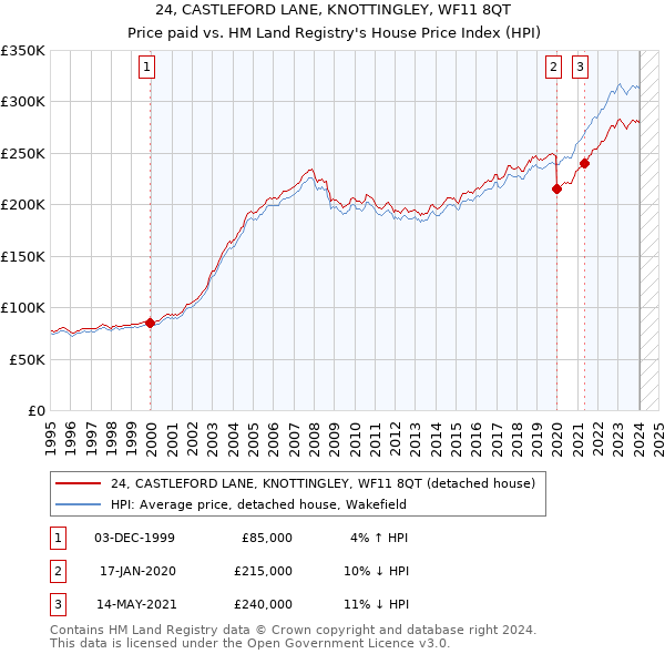 24, CASTLEFORD LANE, KNOTTINGLEY, WF11 8QT: Price paid vs HM Land Registry's House Price Index