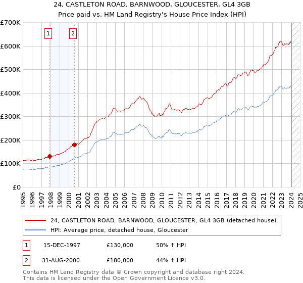 24, CASTLETON ROAD, BARNWOOD, GLOUCESTER, GL4 3GB: Price paid vs HM Land Registry's House Price Index