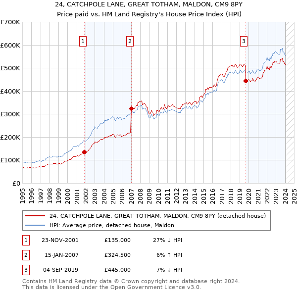 24, CATCHPOLE LANE, GREAT TOTHAM, MALDON, CM9 8PY: Price paid vs HM Land Registry's House Price Index